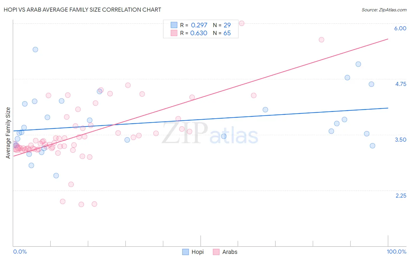 Hopi vs Arab Average Family Size