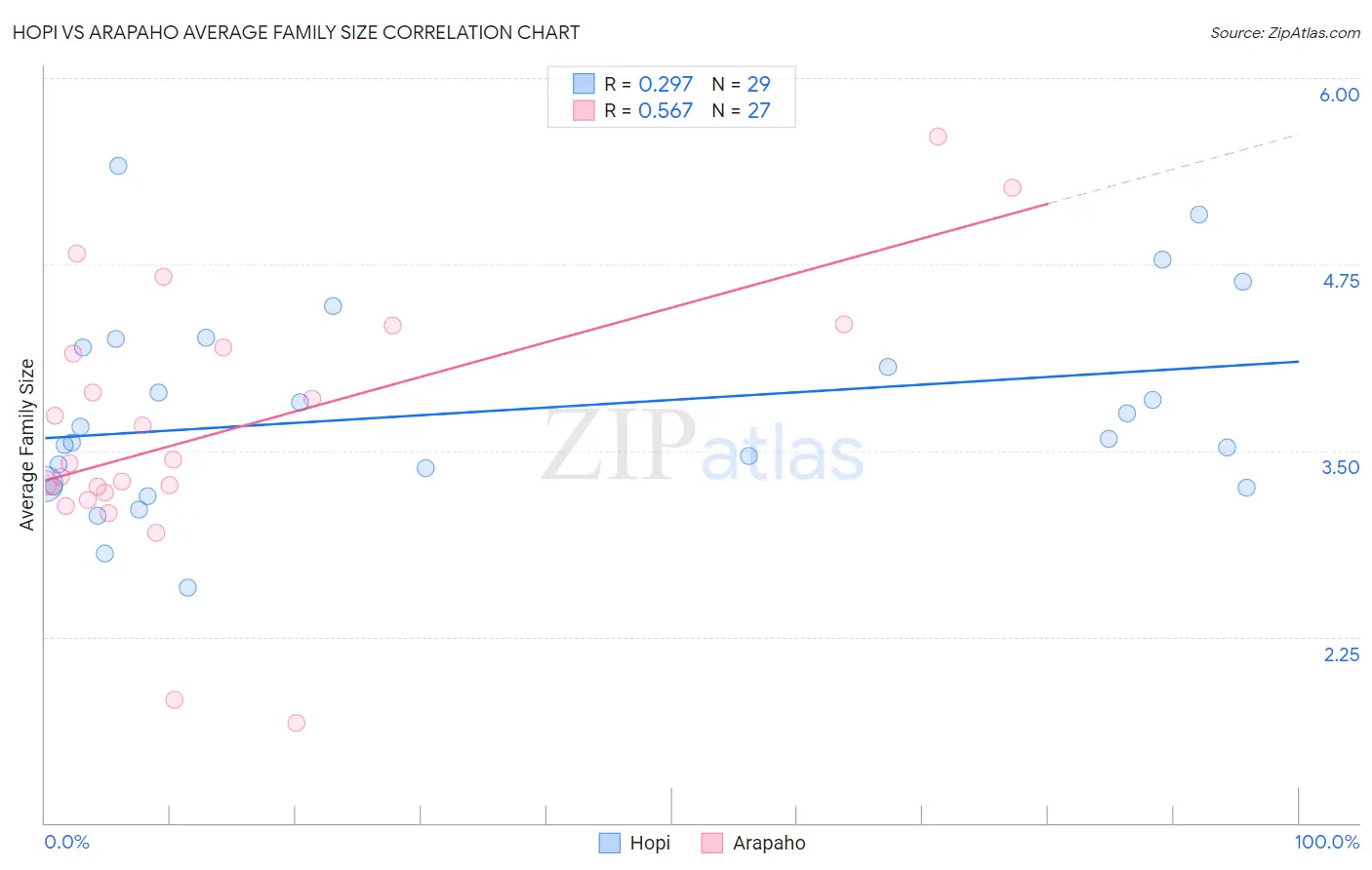 Hopi vs Arapaho Average Family Size