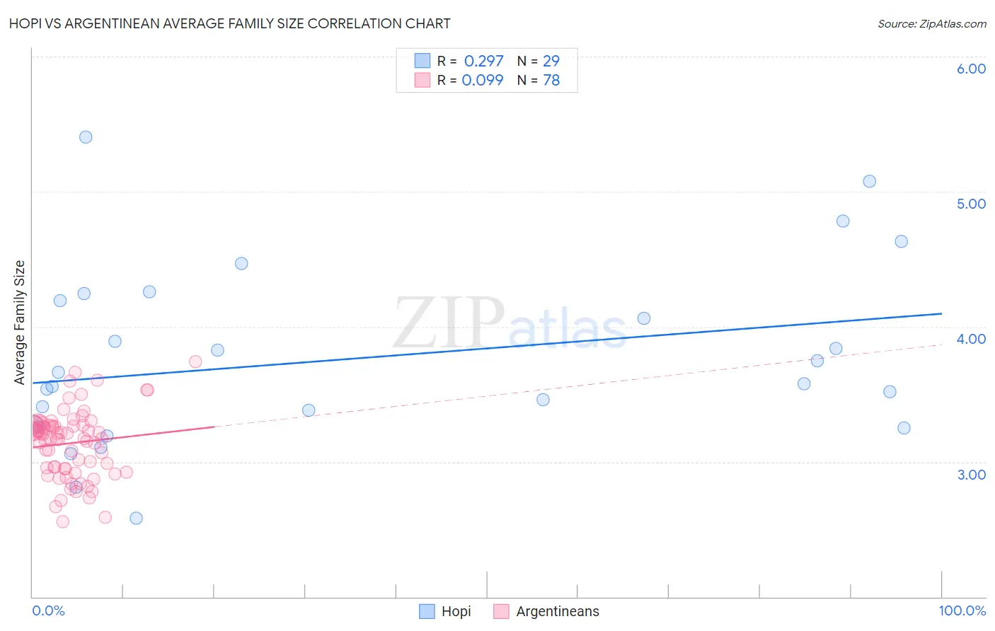 Hopi vs Argentinean Average Family Size