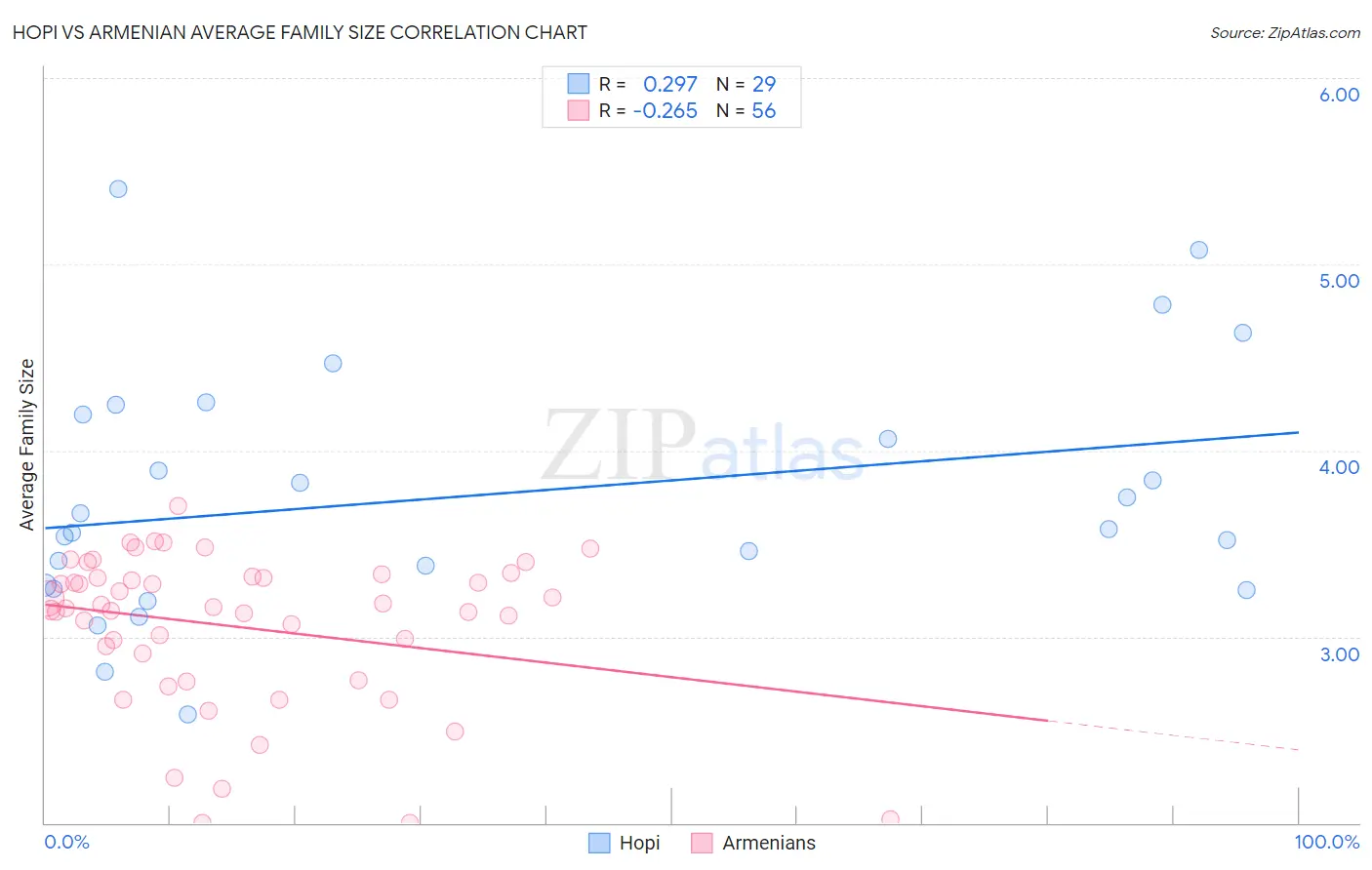 Hopi vs Armenian Average Family Size