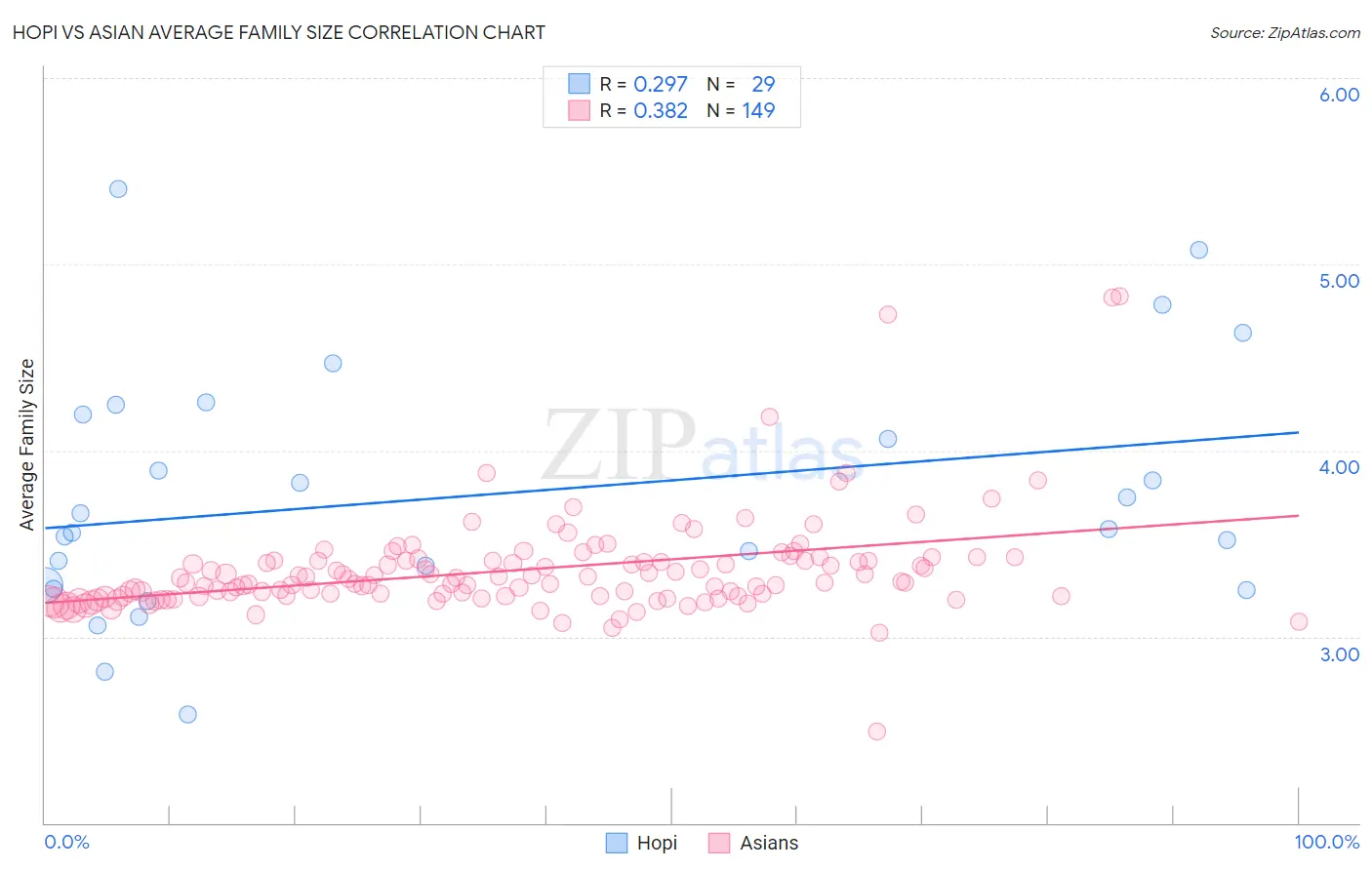 Hopi vs Asian Average Family Size