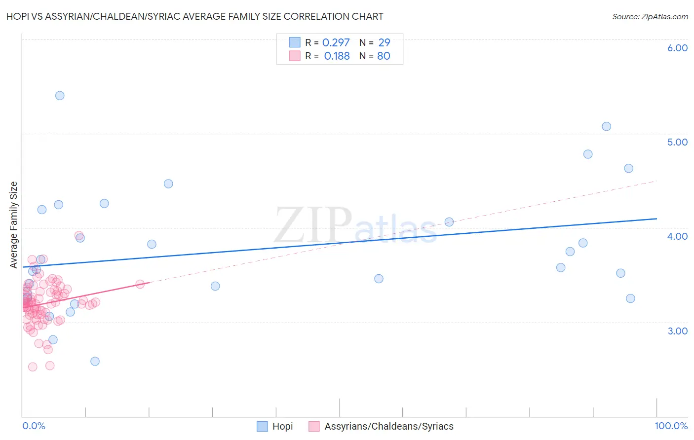 Hopi vs Assyrian/Chaldean/Syriac Average Family Size