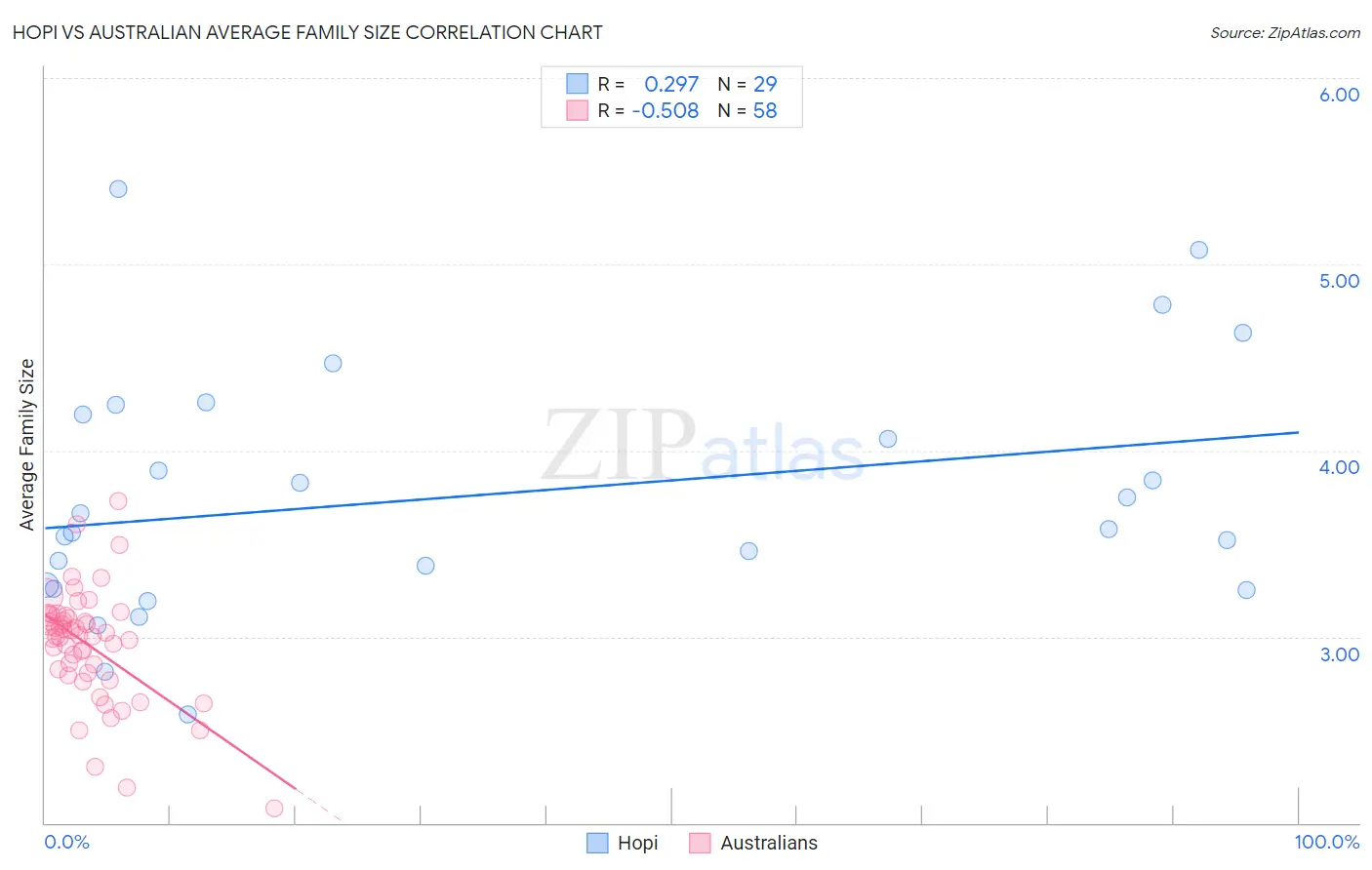 Hopi vs Australian Average Family Size