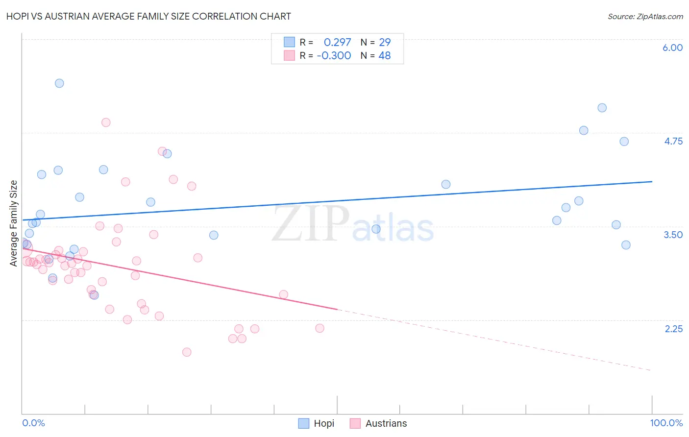 Hopi vs Austrian Average Family Size