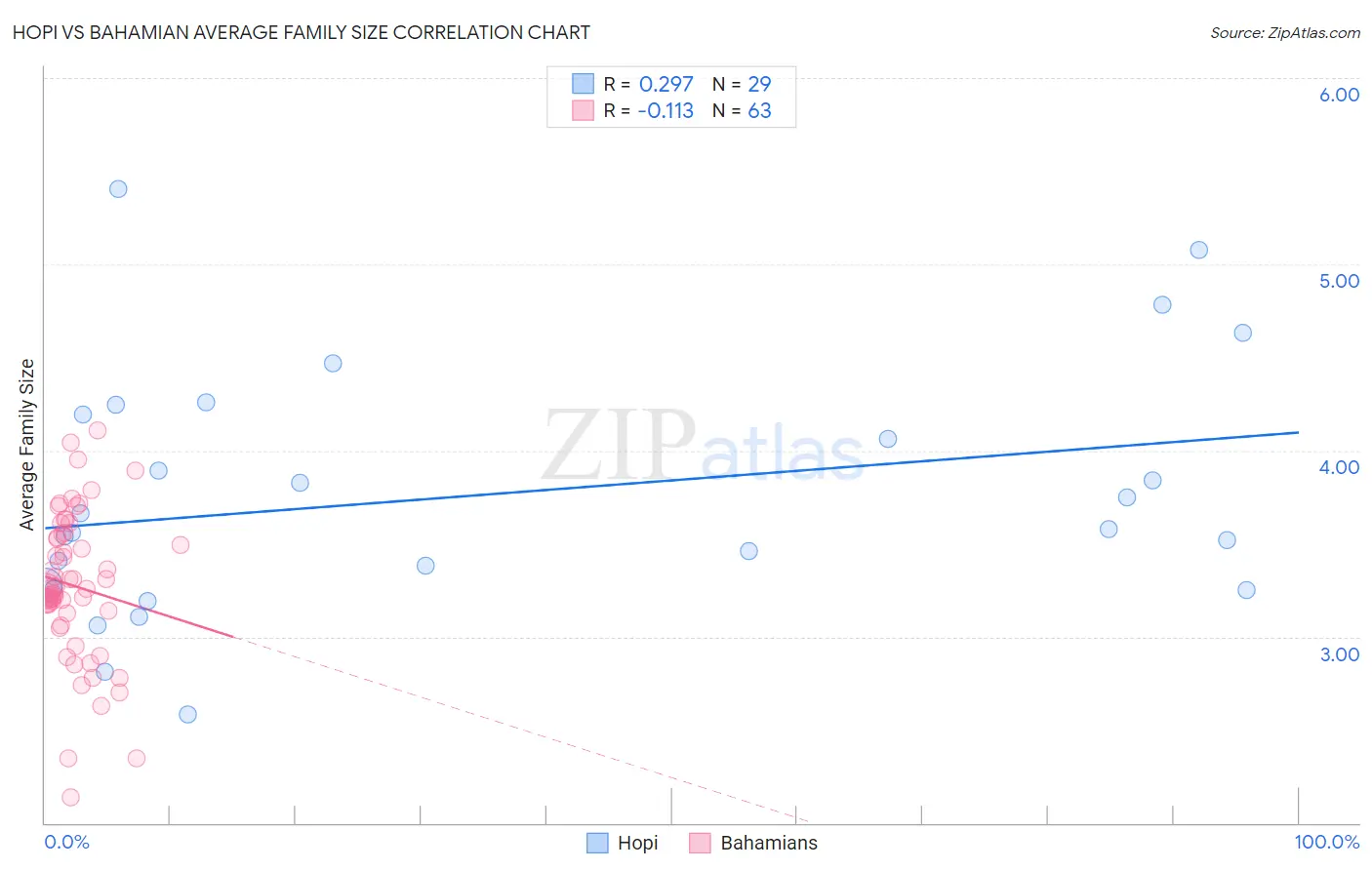 Hopi vs Bahamian Average Family Size
