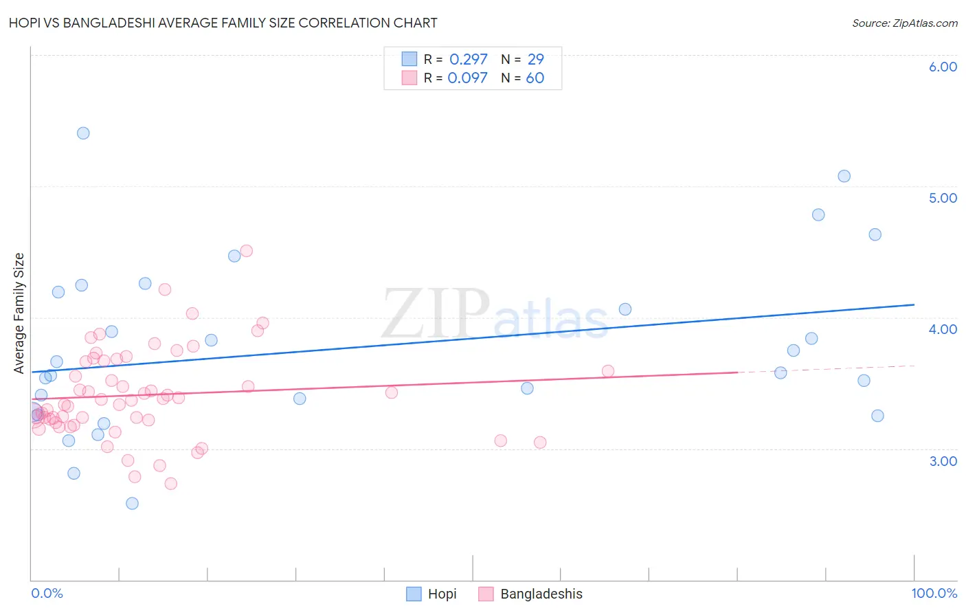 Hopi vs Bangladeshi Average Family Size