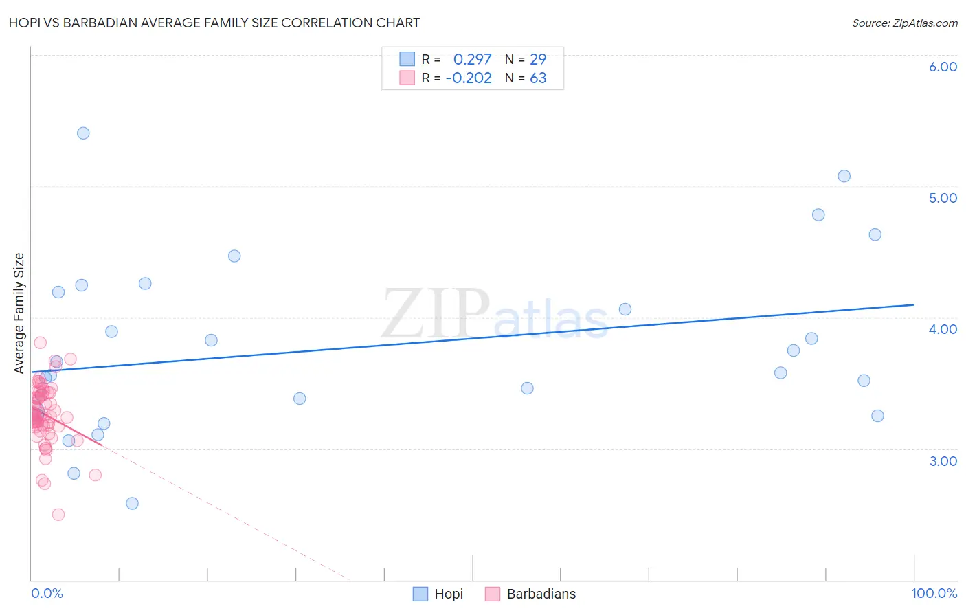 Hopi vs Barbadian Average Family Size