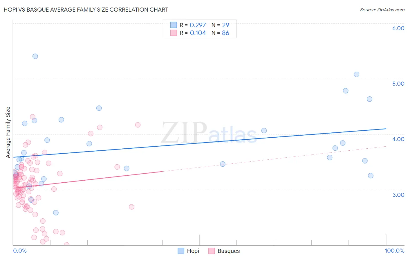 Hopi vs Basque Average Family Size