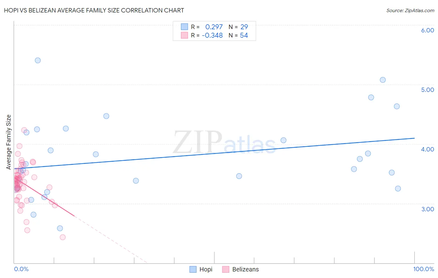 Hopi vs Belizean Average Family Size