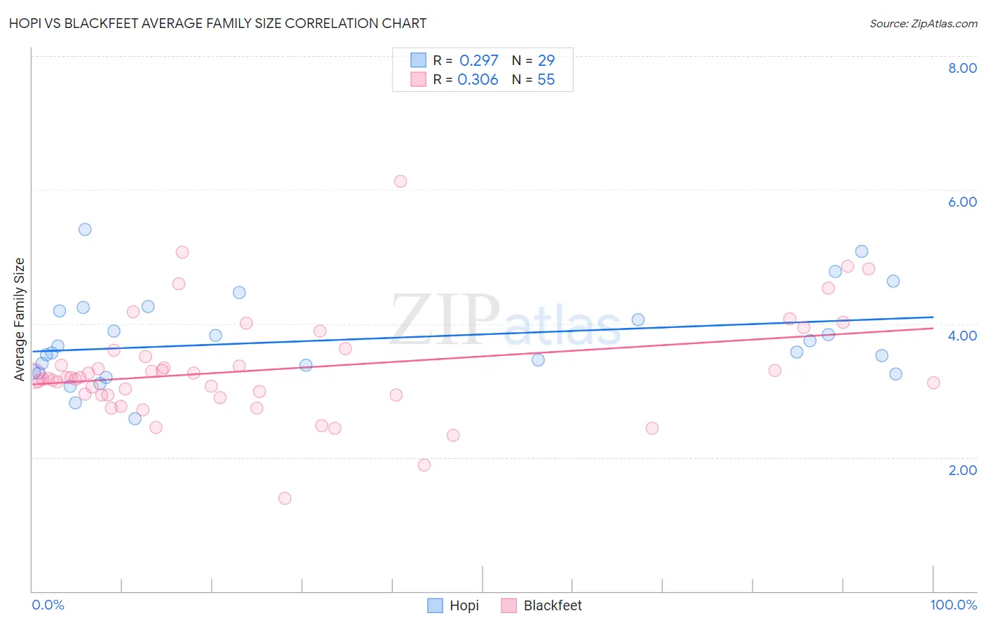 Hopi vs Blackfeet Average Family Size