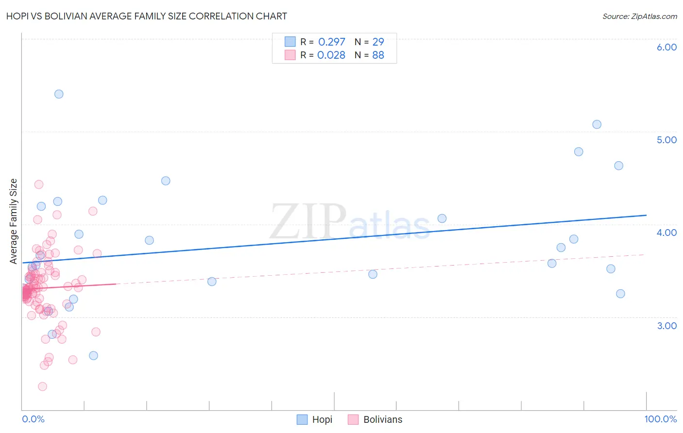 Hopi vs Bolivian Average Family Size