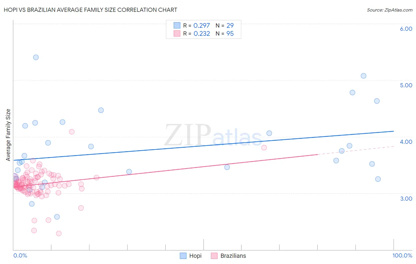 Hopi vs Brazilian Average Family Size