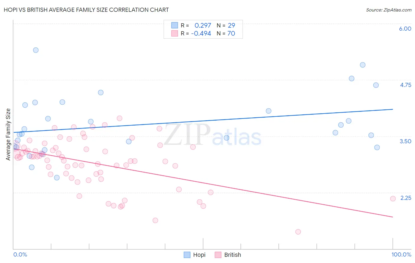 Hopi vs British Average Family Size