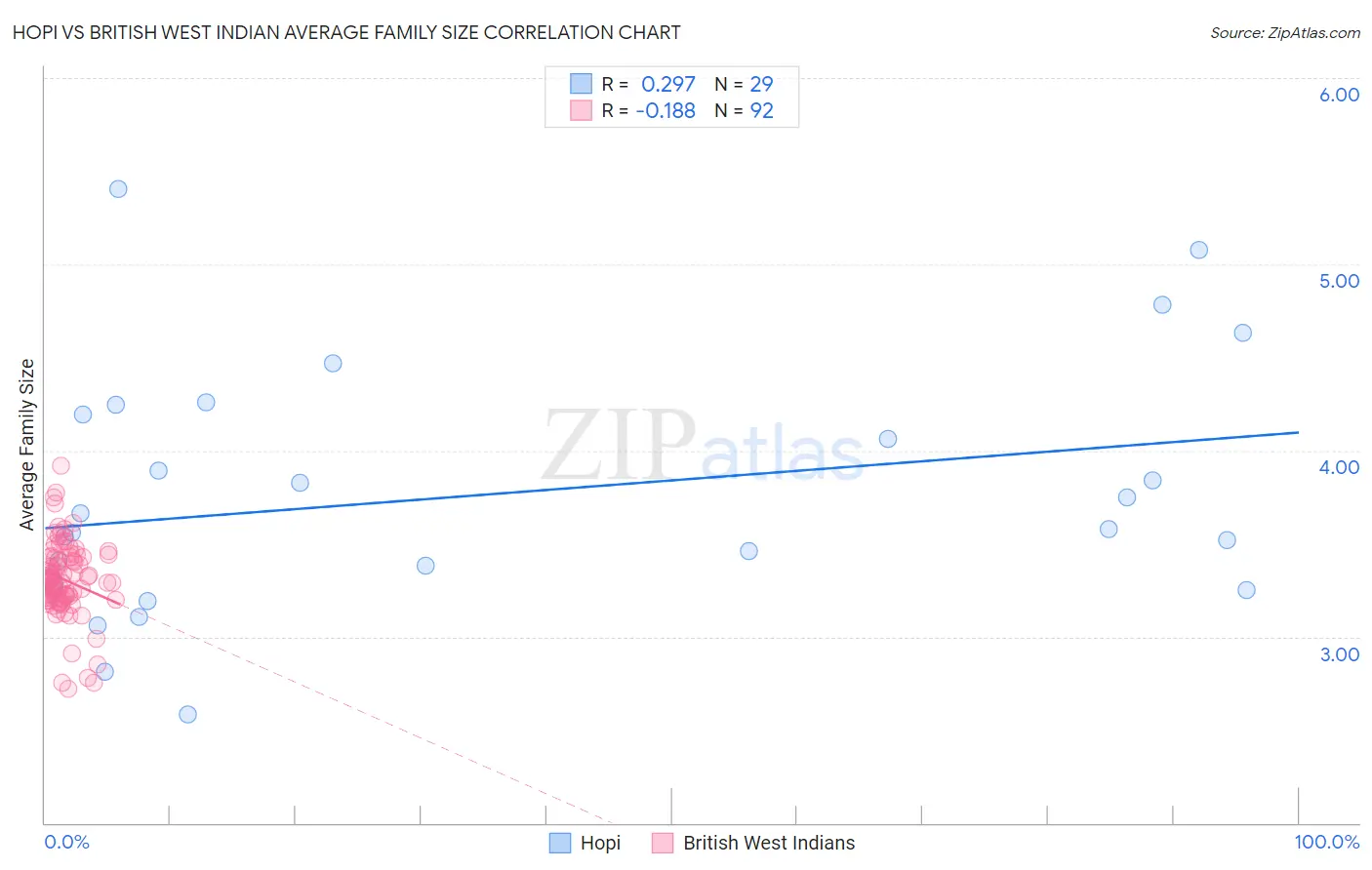 Hopi vs British West Indian Average Family Size