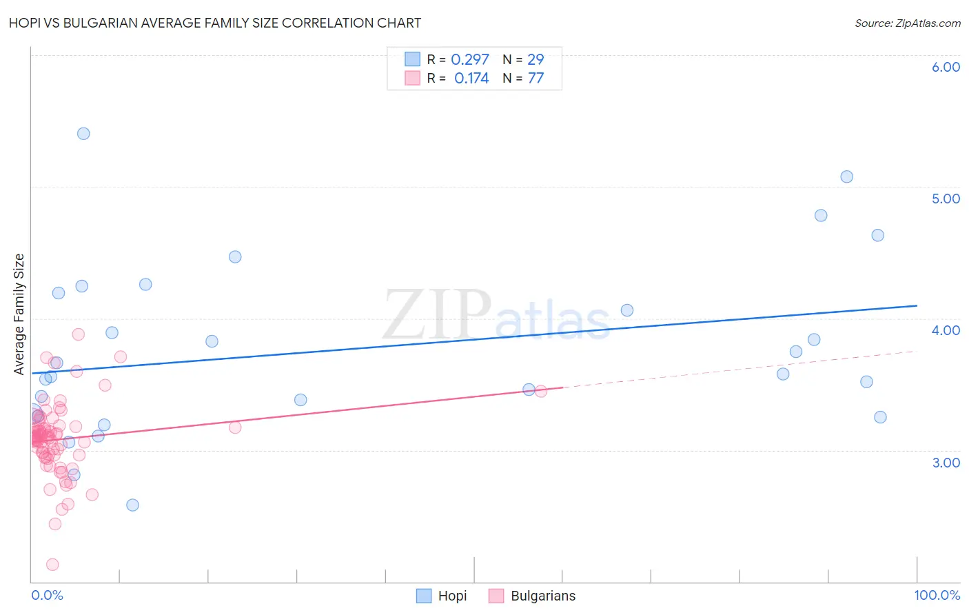Hopi vs Bulgarian Average Family Size