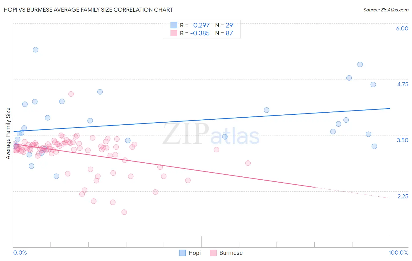 Hopi vs Burmese Average Family Size