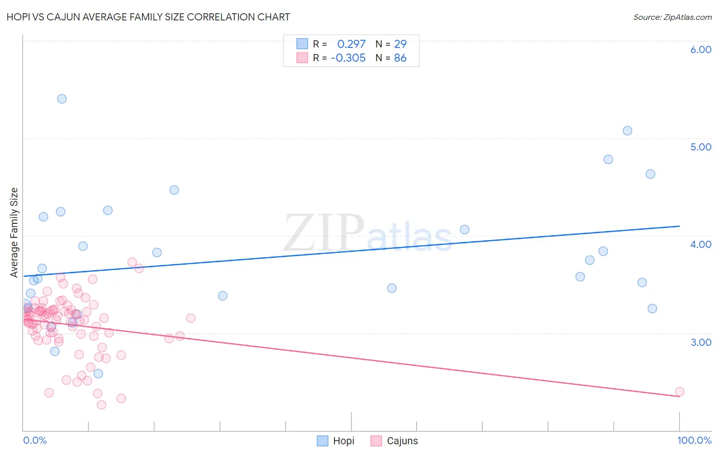 Hopi vs Cajun Average Family Size