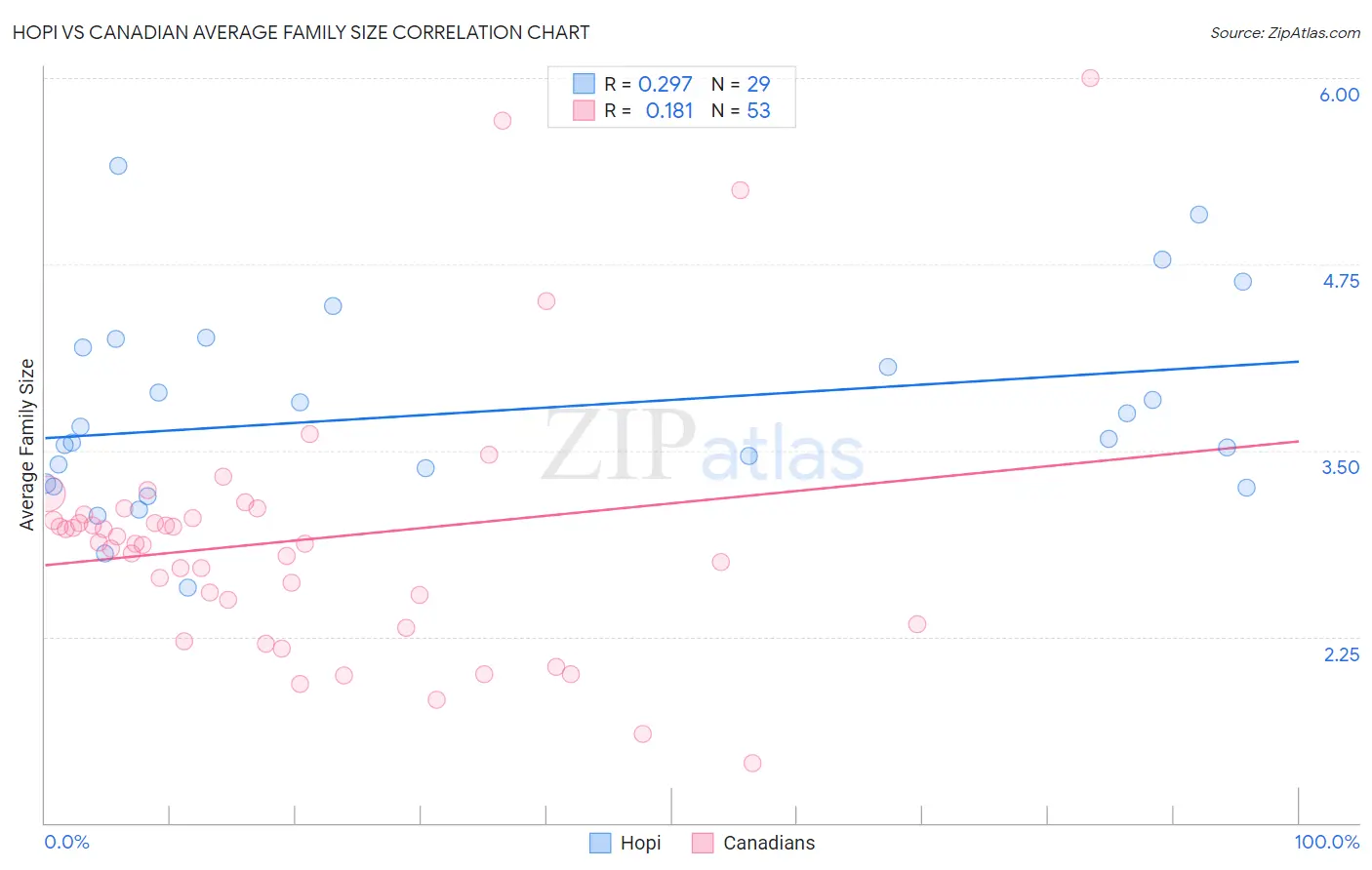 Hopi vs Canadian Average Family Size