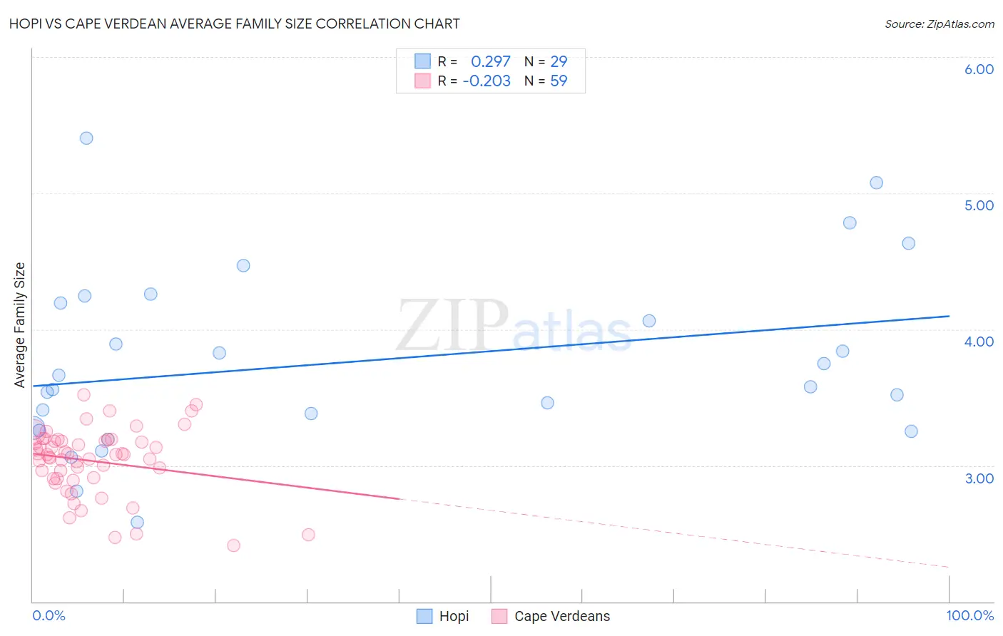 Hopi vs Cape Verdean Average Family Size