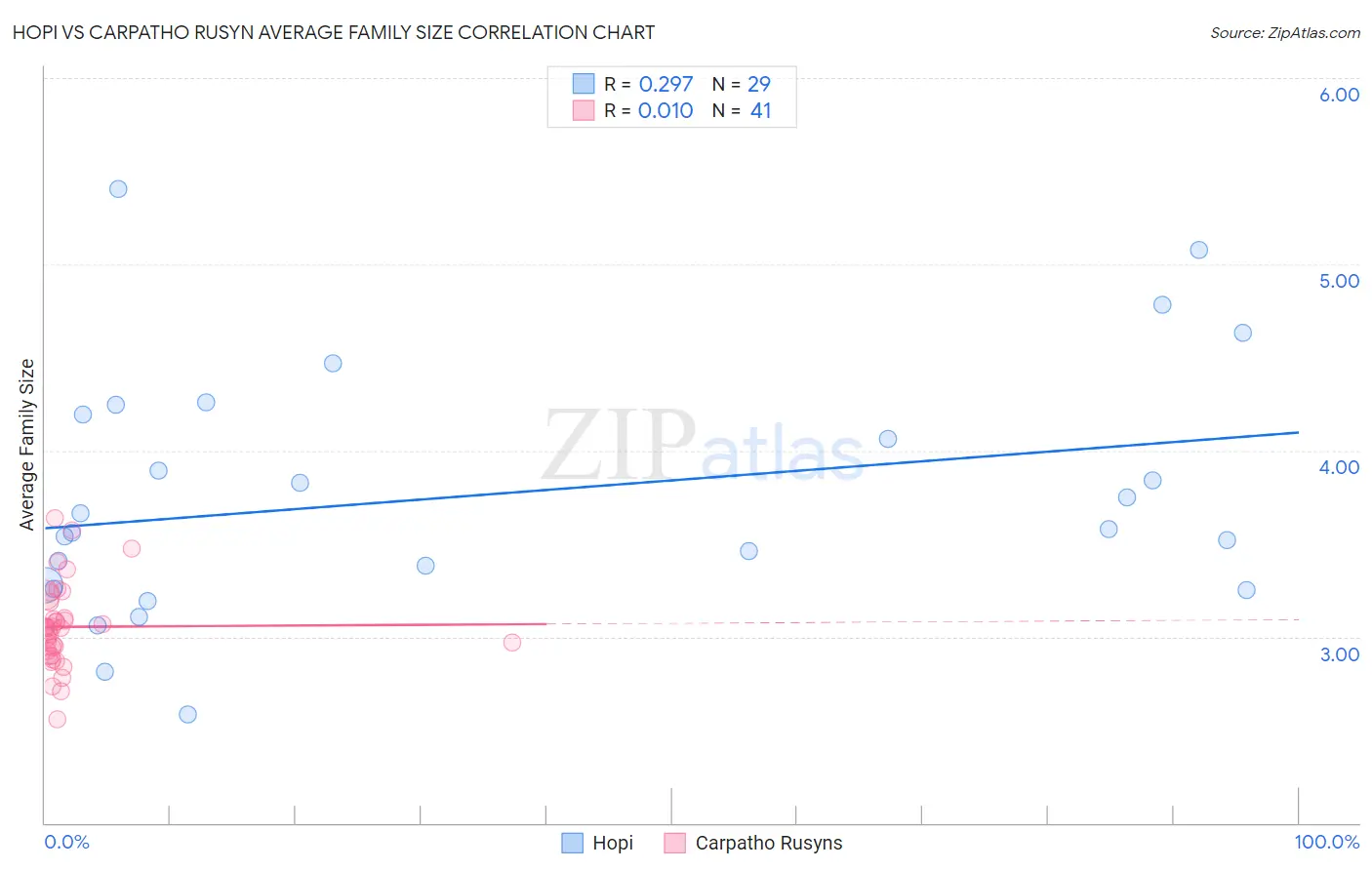 Hopi vs Carpatho Rusyn Average Family Size