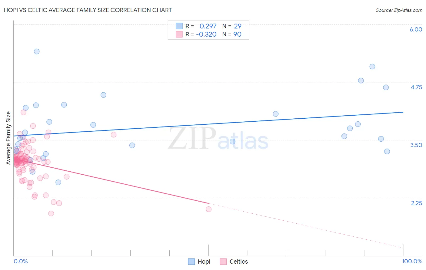 Hopi vs Celtic Average Family Size