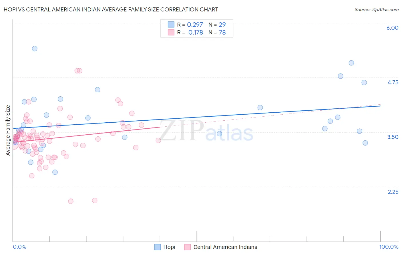 Hopi vs Central American Indian Average Family Size