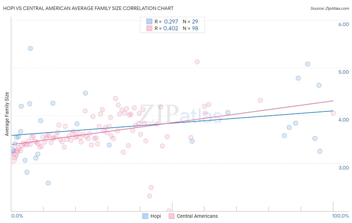 Hopi vs Central American Average Family Size