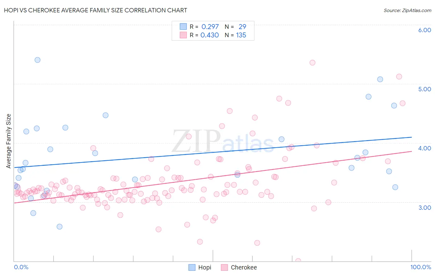 Hopi vs Cherokee Average Family Size