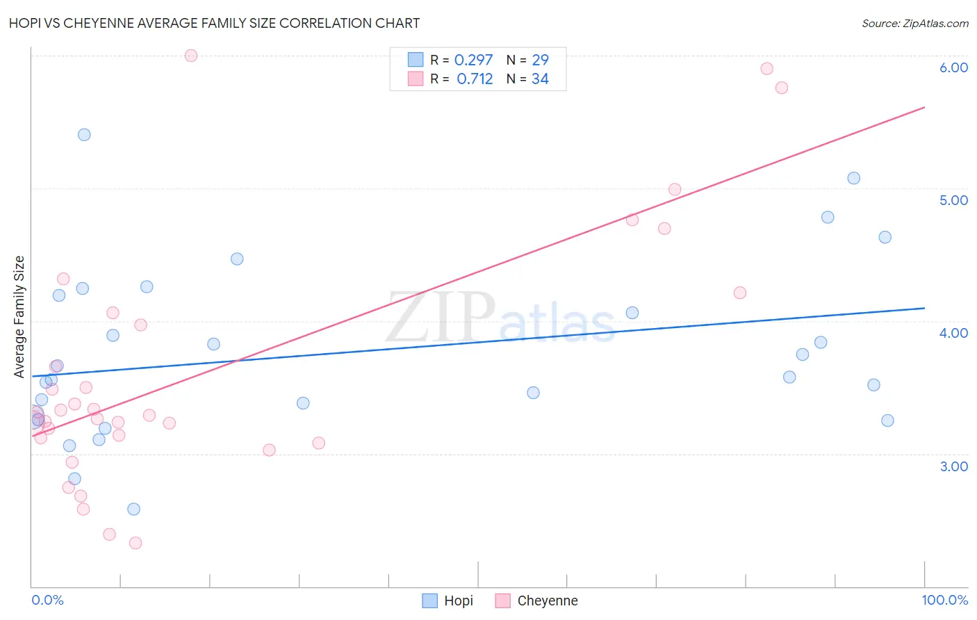 Hopi vs Cheyenne Average Family Size
