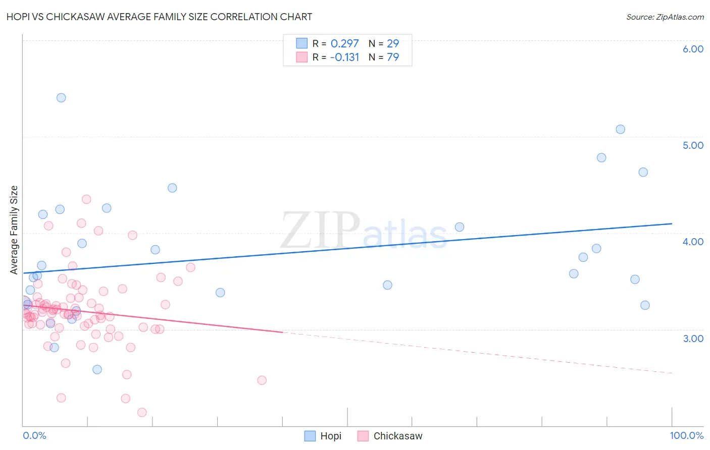 Hopi vs Chickasaw Average Family Size