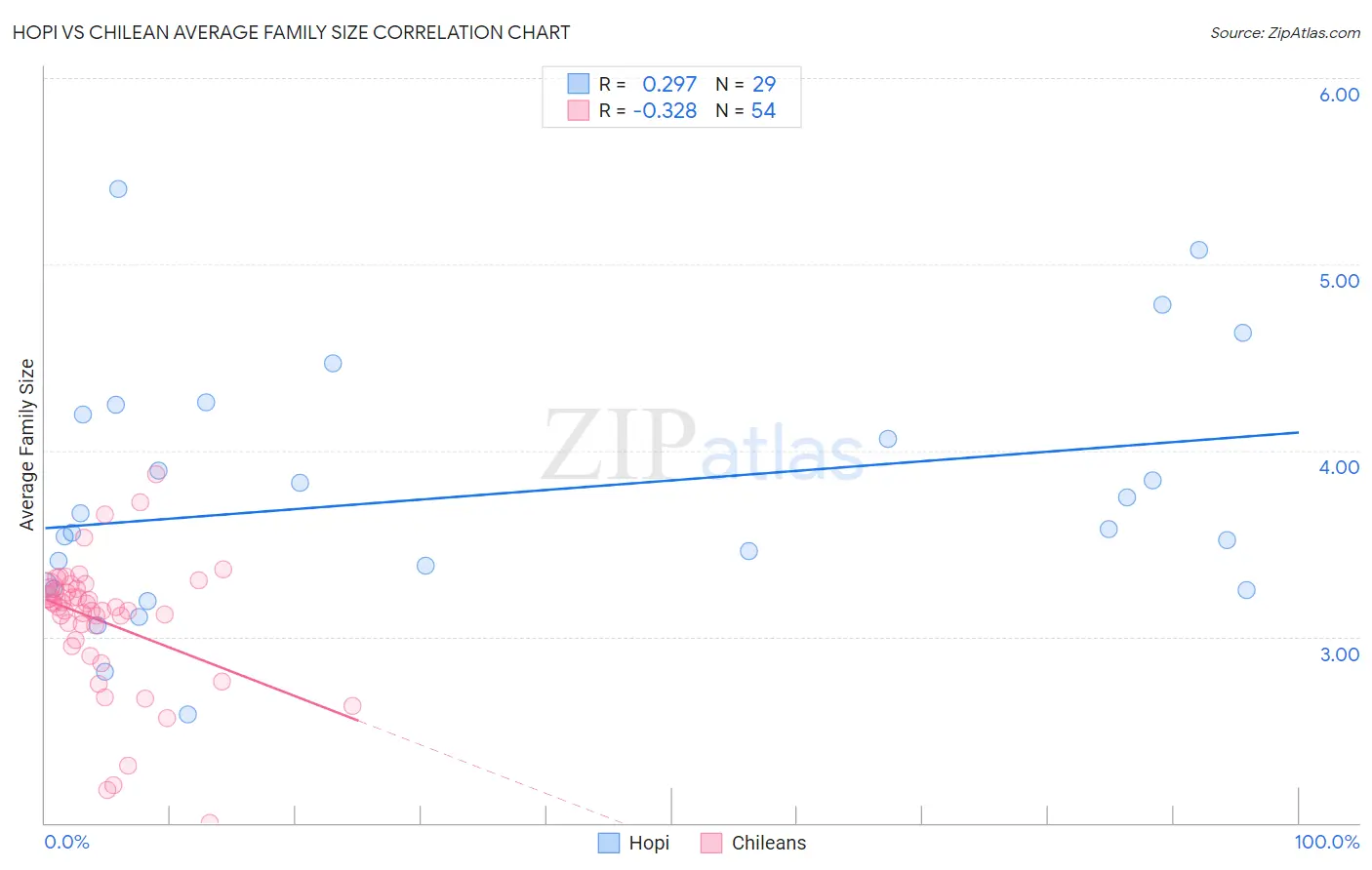 Hopi vs Chilean Average Family Size