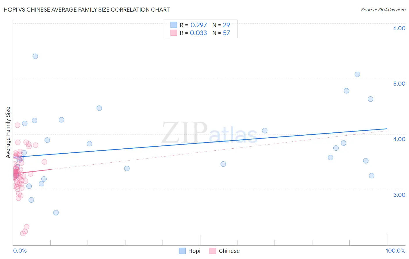 Hopi vs Chinese Average Family Size