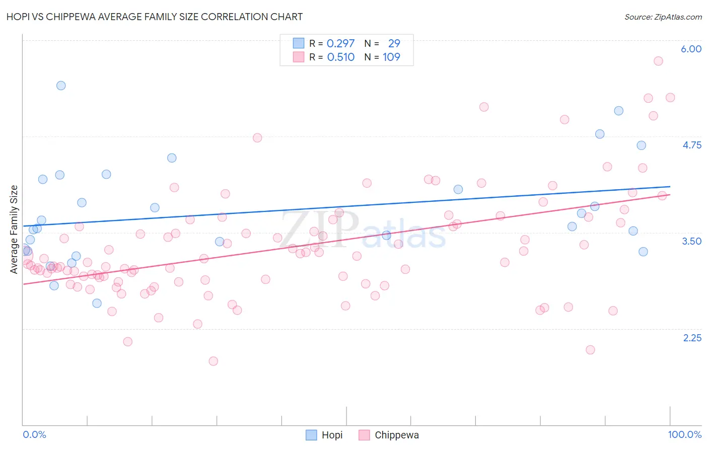 Hopi vs Chippewa Average Family Size
