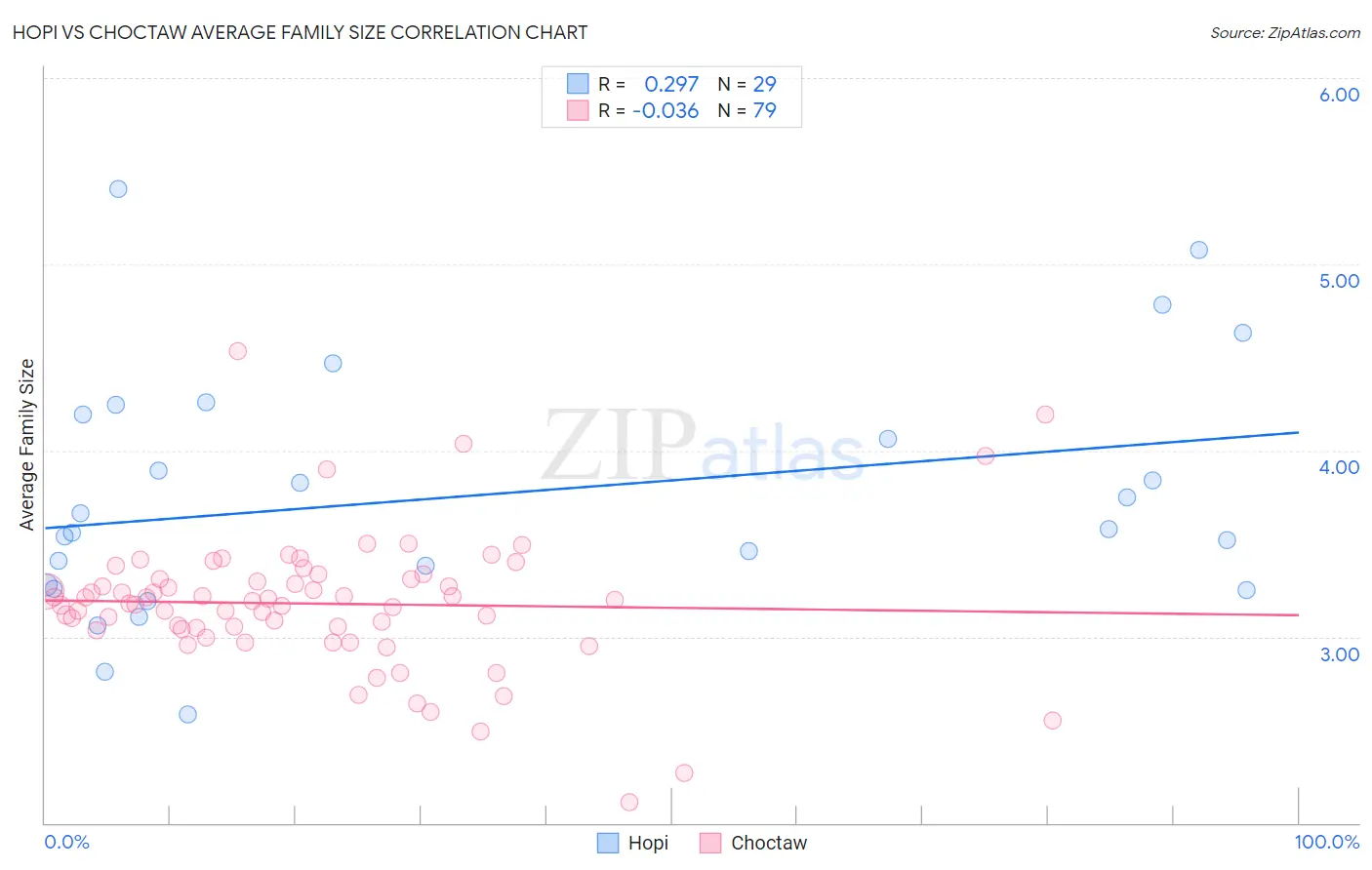 Hopi vs Choctaw Average Family Size