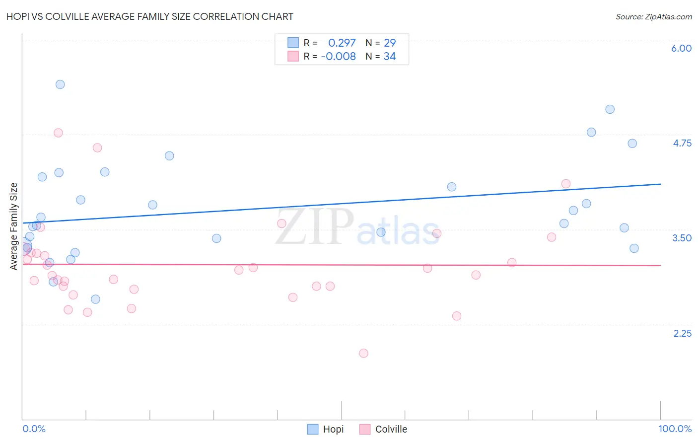 Hopi vs Colville Average Family Size