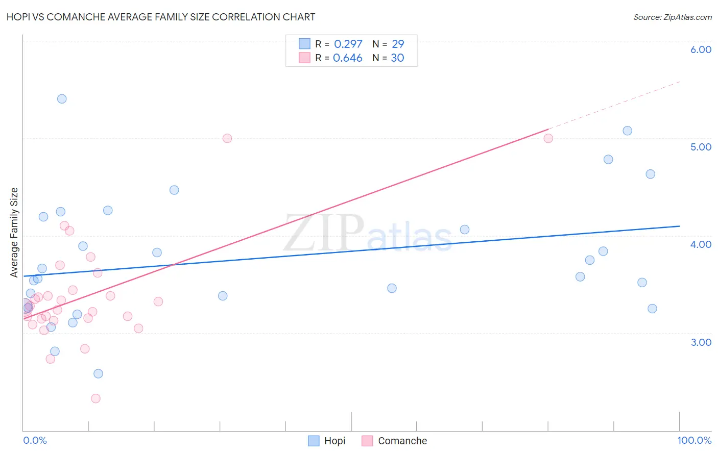 Hopi vs Comanche Average Family Size