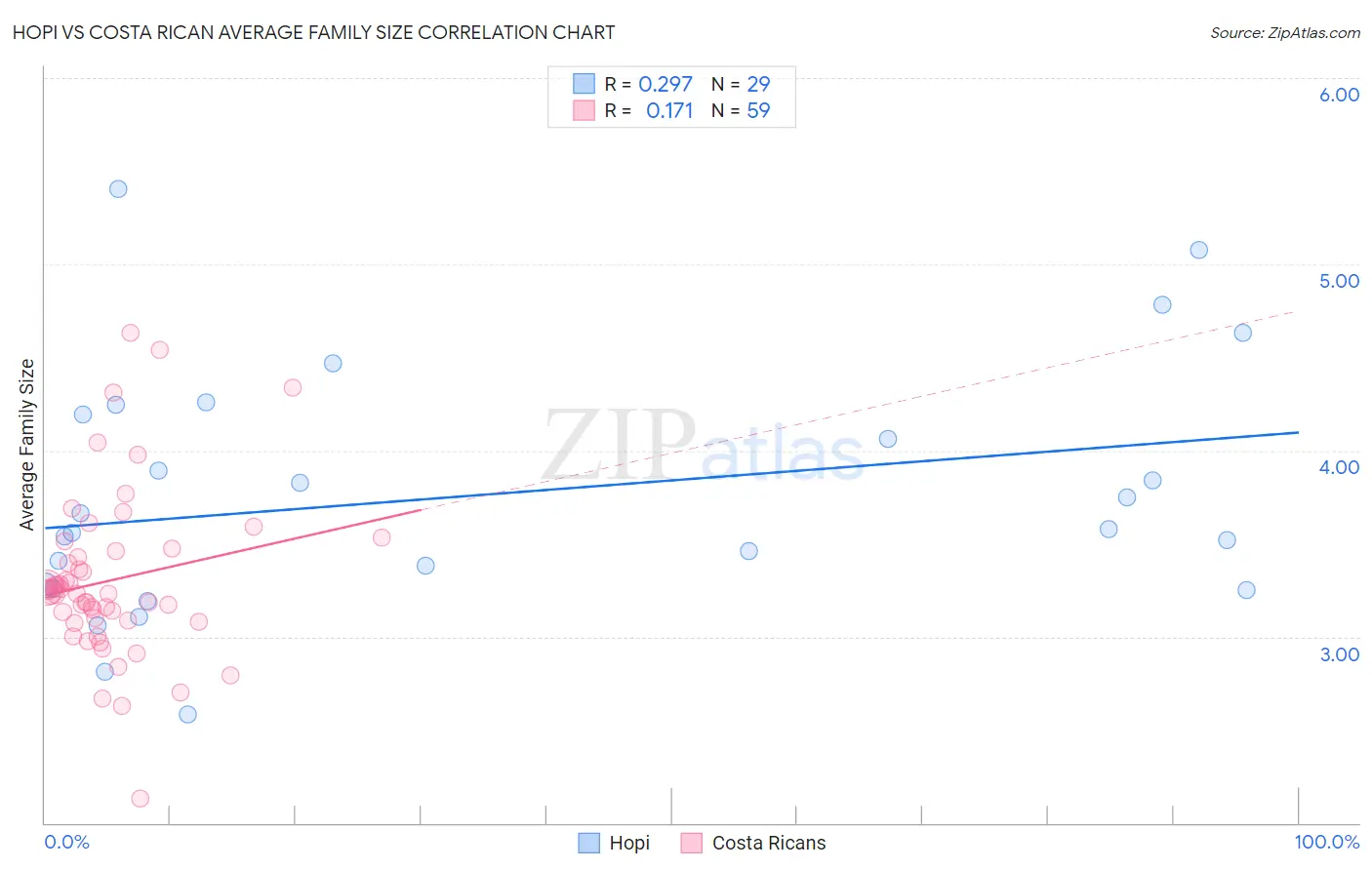 Hopi vs Costa Rican Average Family Size