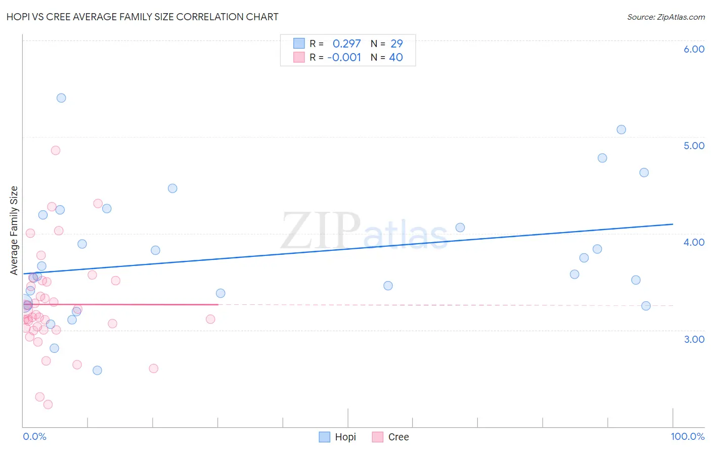 Hopi vs Cree Average Family Size