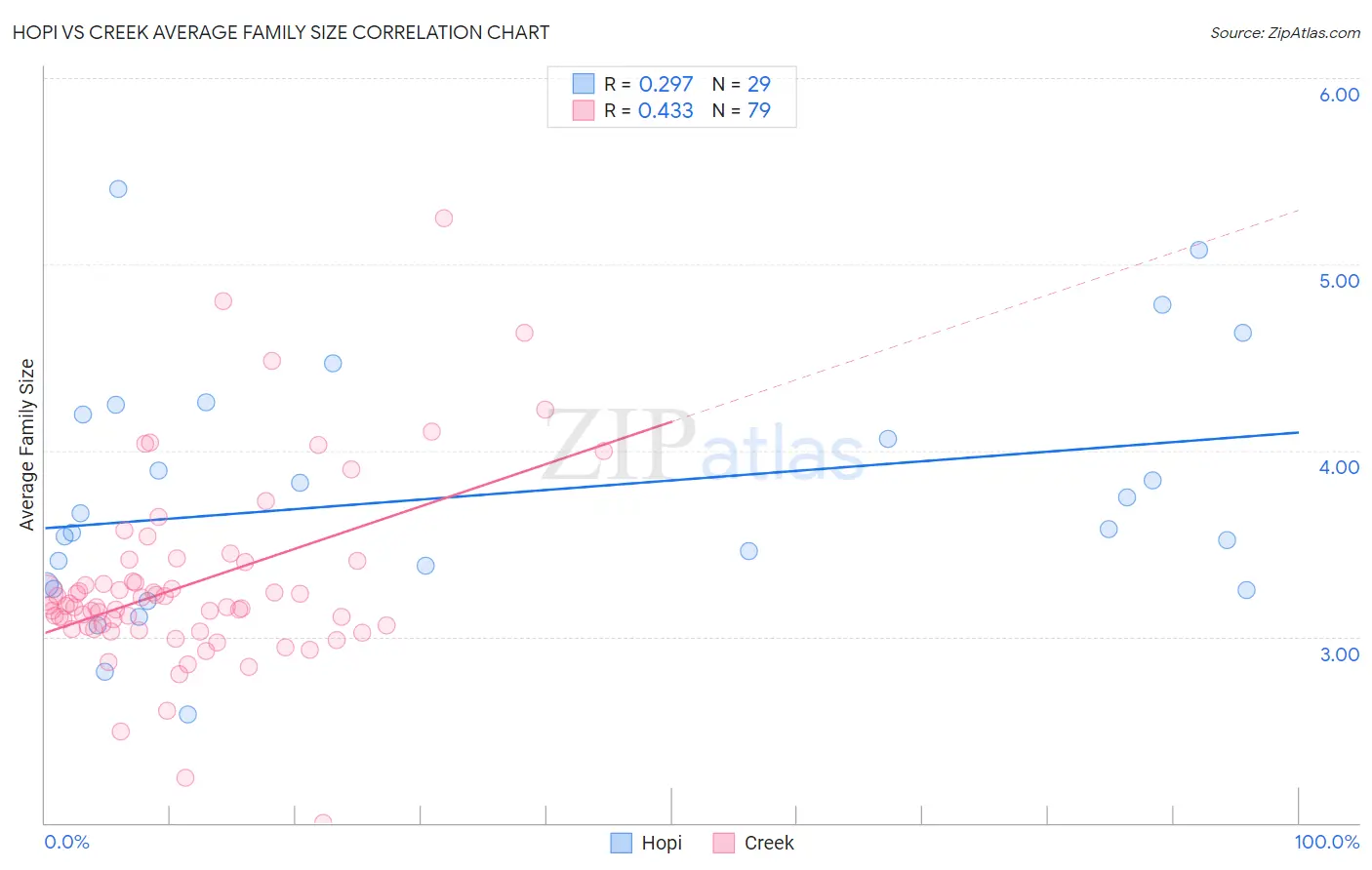 Hopi vs Creek Average Family Size