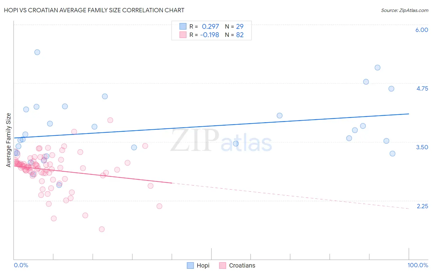 Hopi vs Croatian Average Family Size