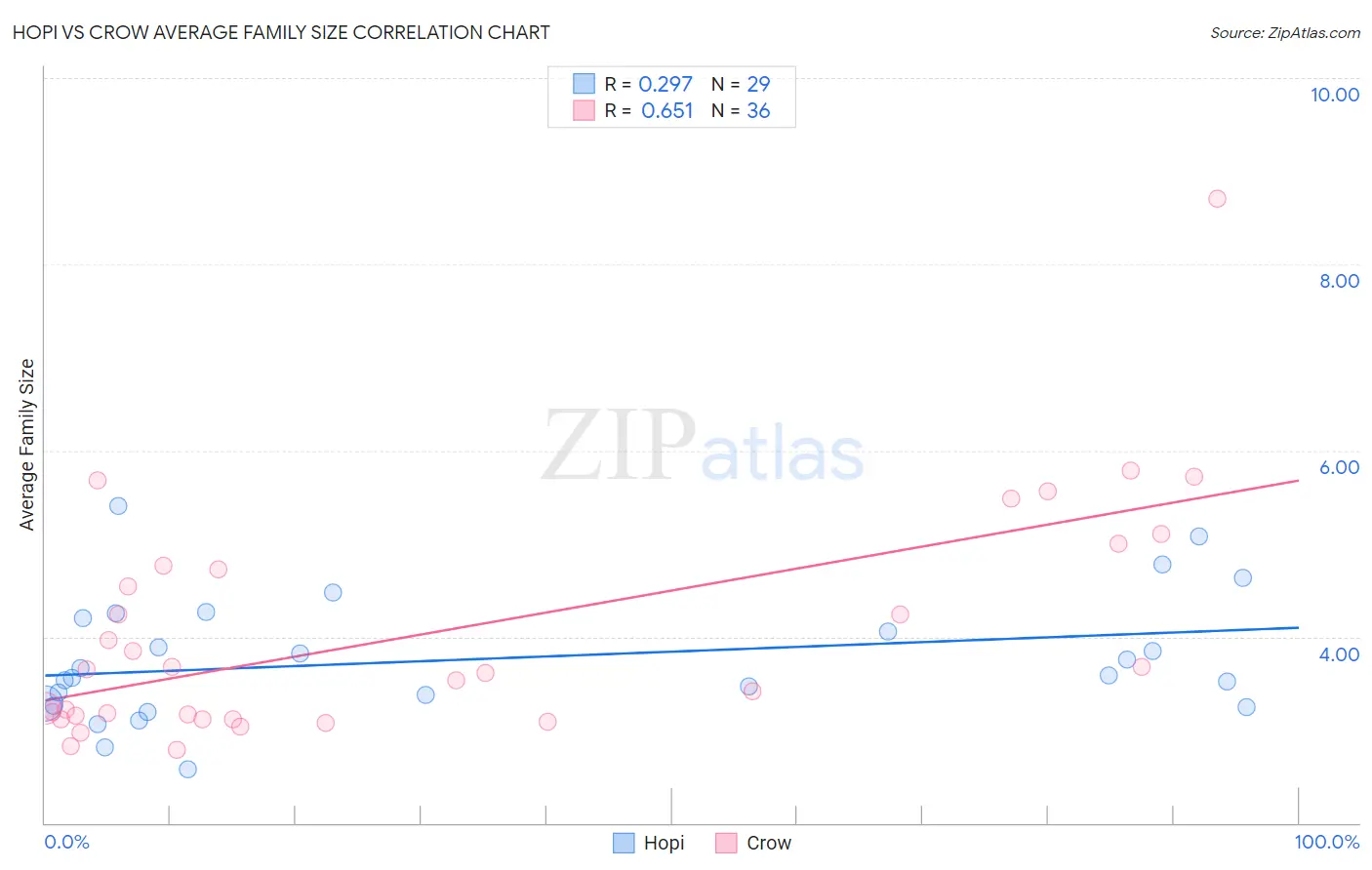 Hopi vs Crow Average Family Size