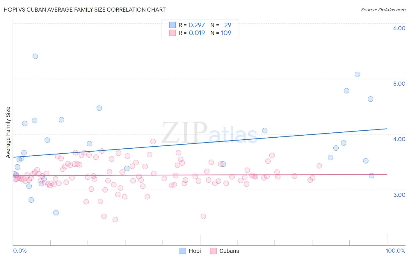 Hopi vs Cuban Average Family Size