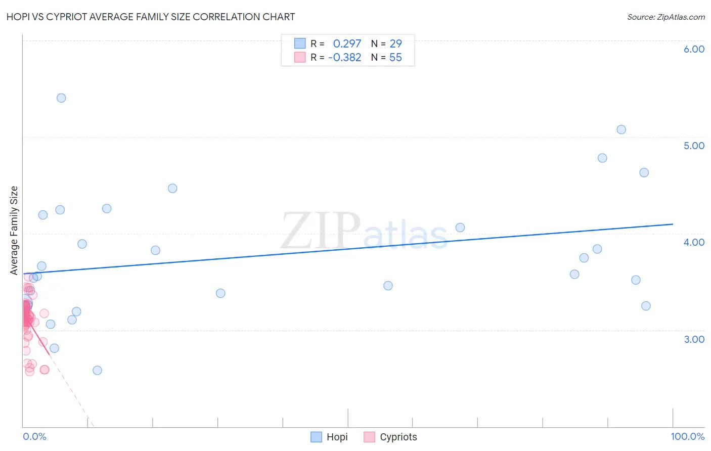 Hopi vs Cypriot Average Family Size