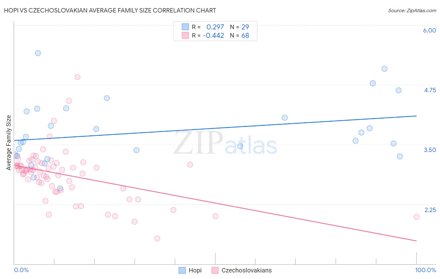 Hopi vs Czechoslovakian Average Family Size