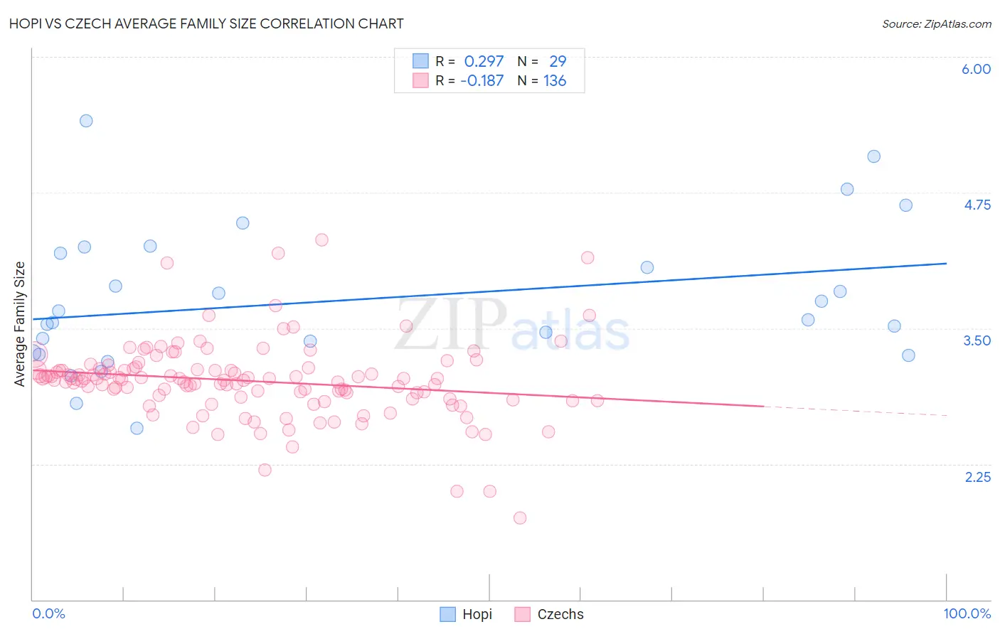 Hopi vs Czech Average Family Size