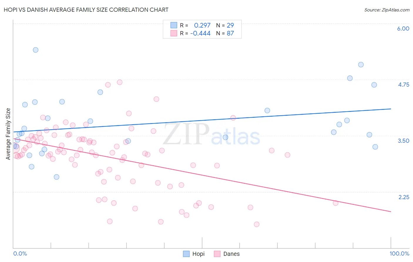 Hopi vs Danish Average Family Size