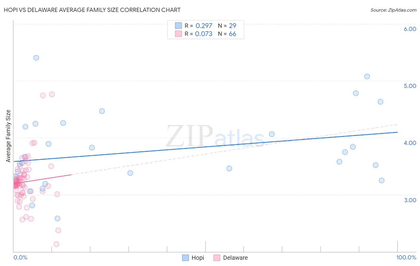 Hopi vs Delaware Average Family Size