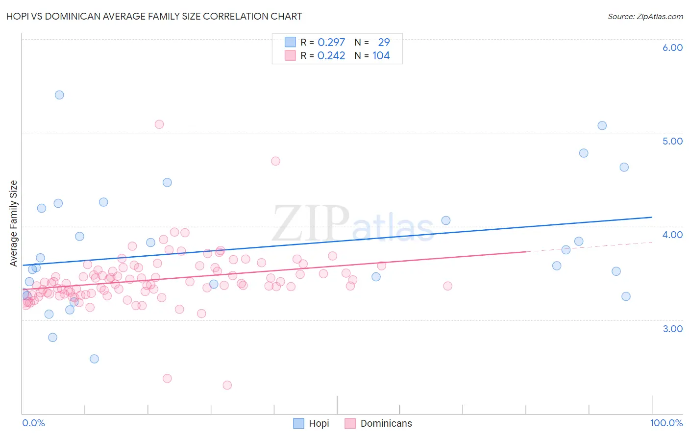 Hopi vs Dominican Average Family Size