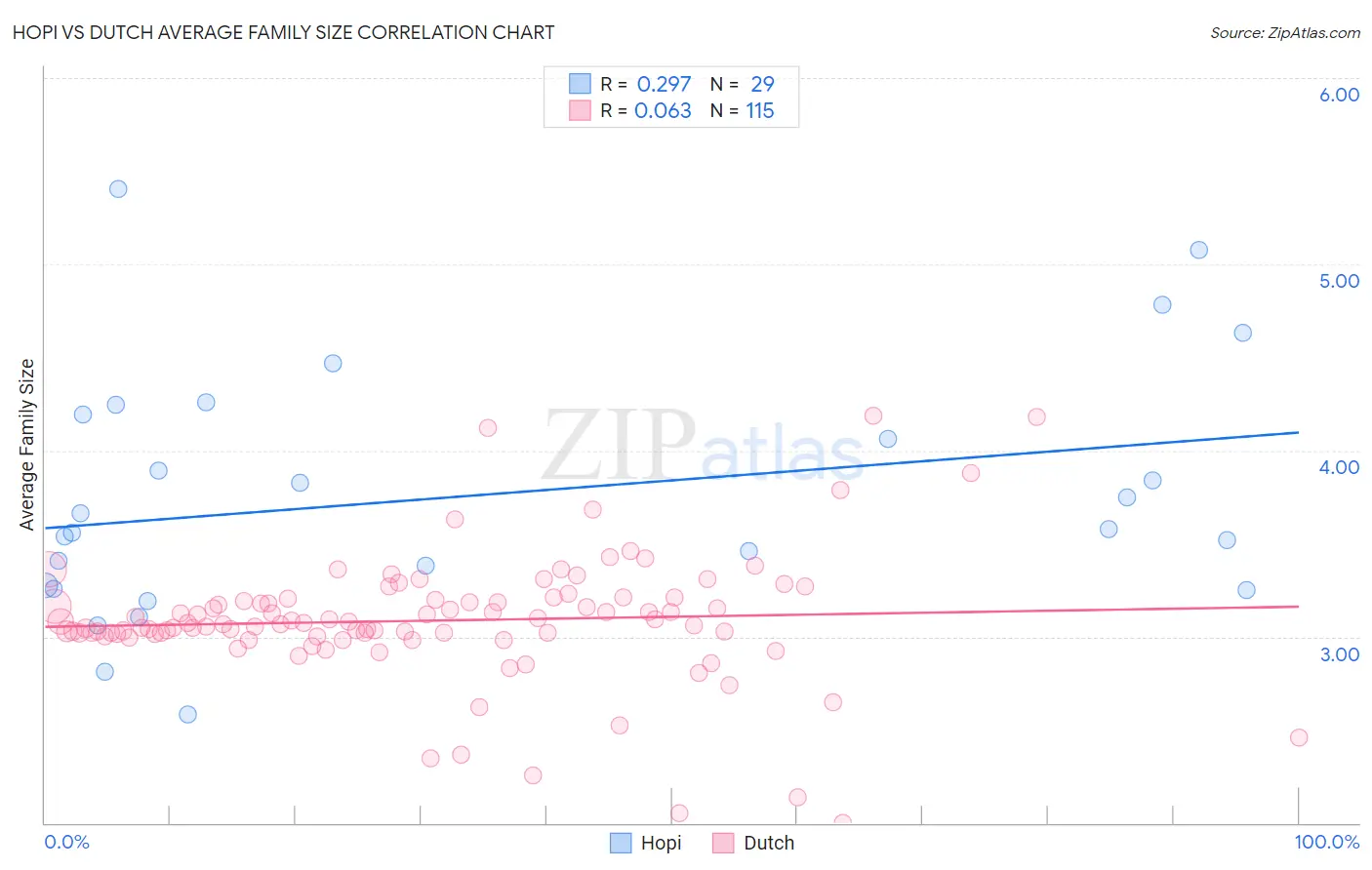 Hopi vs Dutch Average Family Size