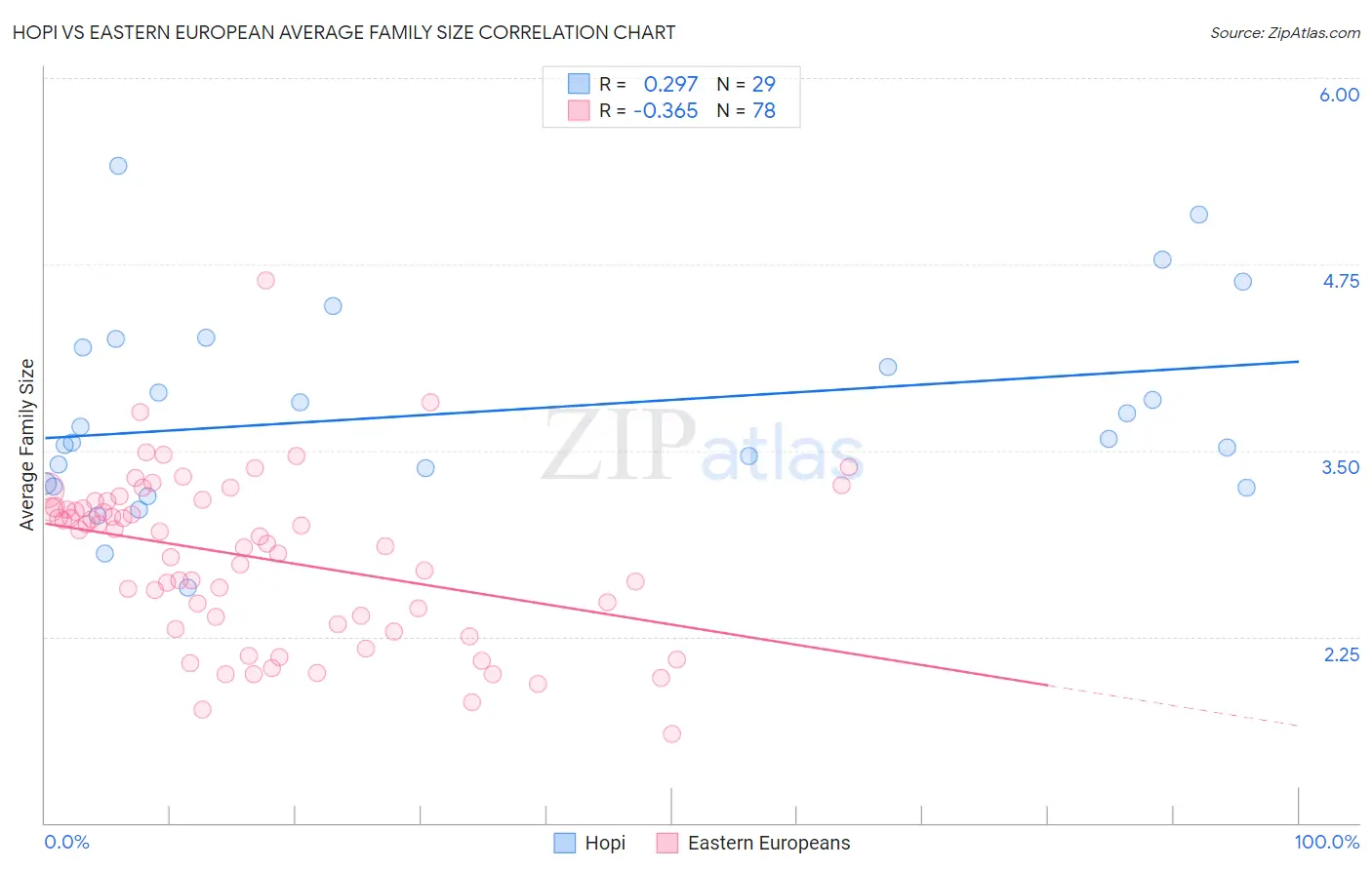 Hopi vs Eastern European Average Family Size